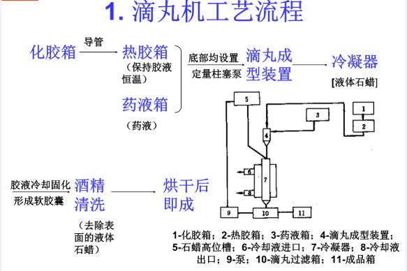 滴丸機工藝流程圖
